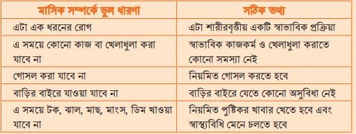 বয়ঃসন্ধিকাল সম্পর্কে প্রচলিত ভুল ধারণা এবং সঠিক তথ্য