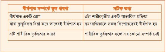 বয়ঃসন্ধিকাল সম্পর্কে প্রচলিত ভুল ধারণা এবং সঠিক তথ্য